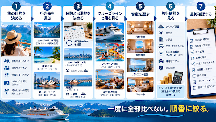どんな旅にしたいか決め方